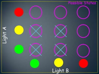 Possible States
Light A




          Light B
 