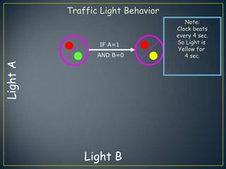 Traffic Light Behavior
                                      Note:
                                   Clock beats
                                   every 4 sec.
                 IF A=1            So Light is
                                   Yellow for
                 AND B=0              4 sec.
Light A




              Light B
 