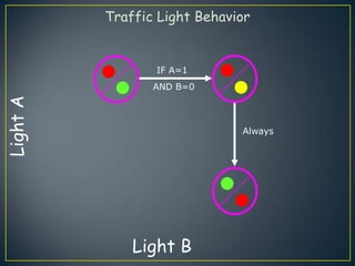 Traffic Light Behavior


                 IF A=1
                 AND B=0
Light A




                              Always




              Light B
 