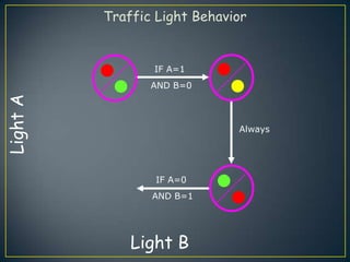 Traffic Light Behavior


                 IF A=1
                 AND B=0
Light A




                              Always




                  IF A=0
                 AND B=1




              Light B
 