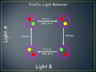 Traffic Light Behavior


                      IF A=1
                      AND B=0
Light A




          Always                   Always




                       IF A=0
                      AND B=1




                   Light B
 