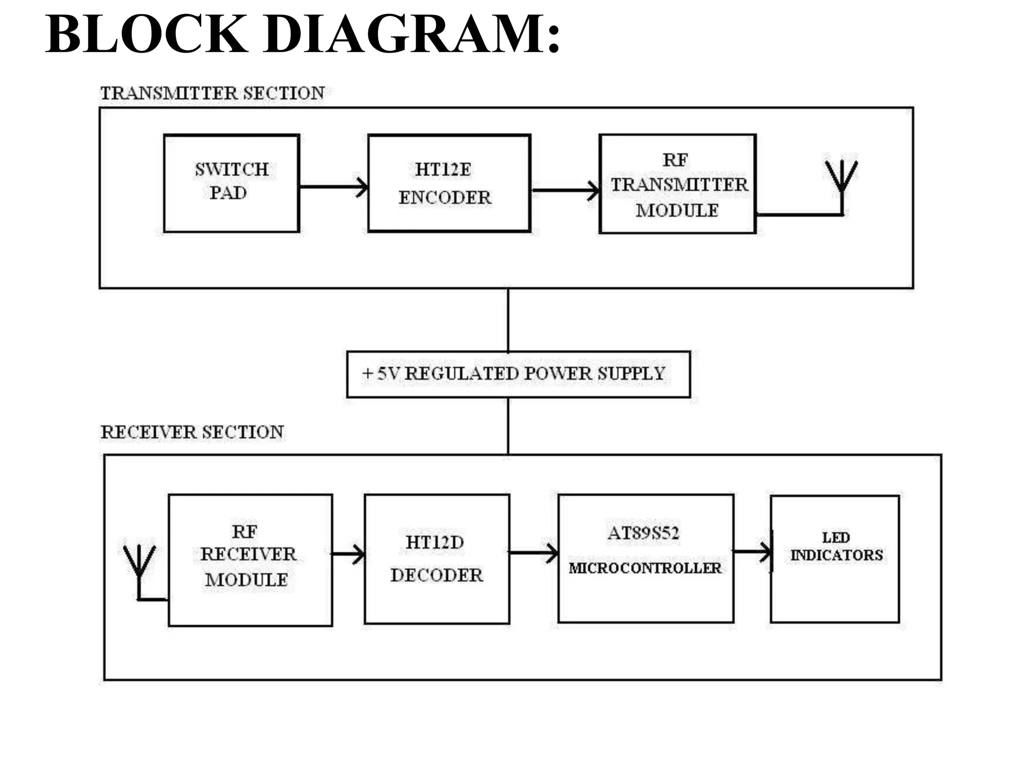 BLOCK DIAGRAM:
 