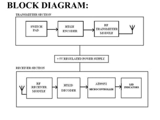 BLOCK DIAGRAM:
 
