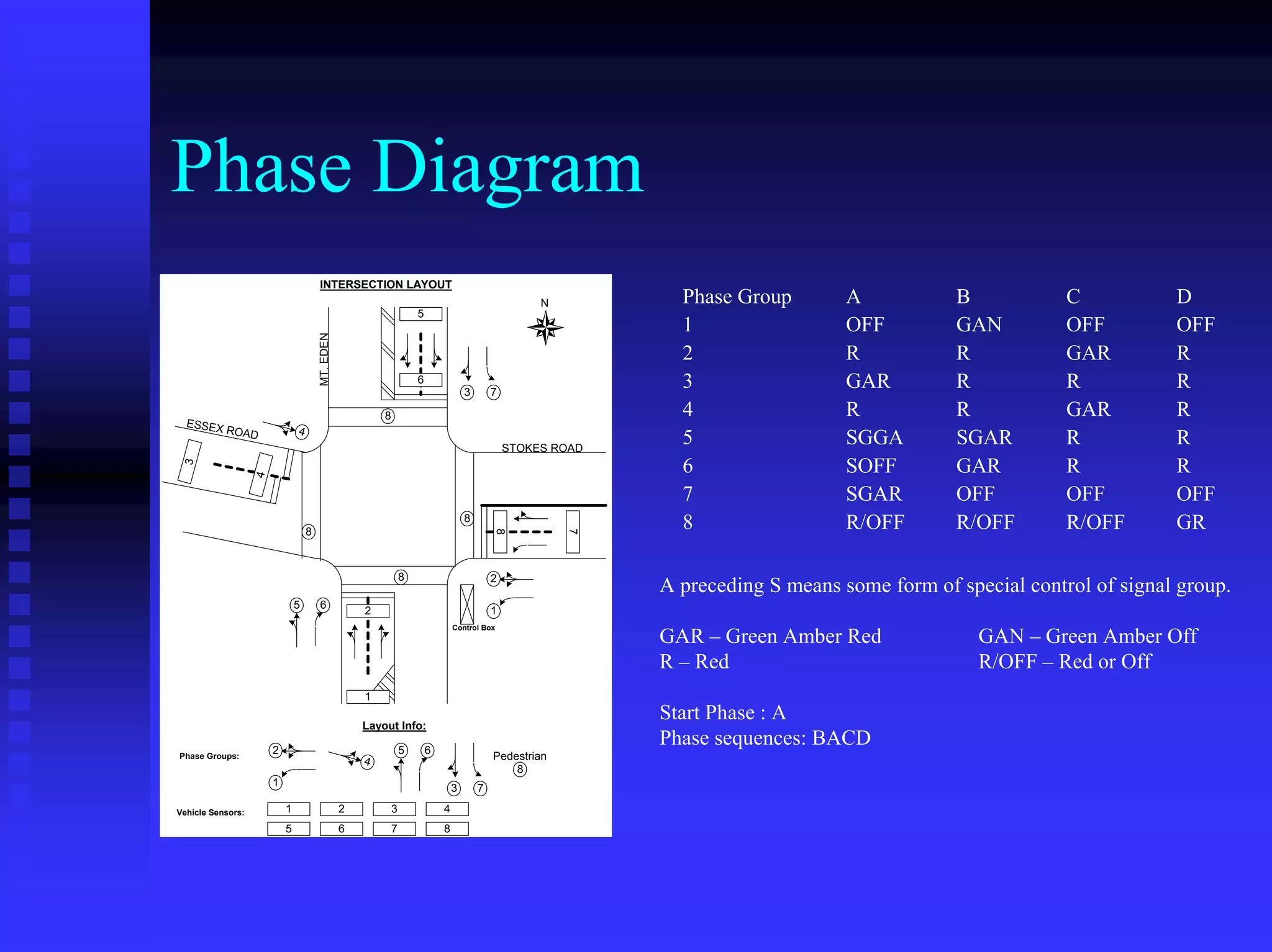 Phase Diagram
                                       INTERSECTION LAYOUT
                                                                                                       N          Phase Group        A           B            C           D
                                                                      5
                                       MT. EDEN                                                                   1                  OFF         GAN          OFF         OFF
                                                                                                                  2                  R           R            GAR         R
                                                                      6
                                                                                      3       7
                                                                                                                  3                  GAR         R            R           R
                                                          8                                                       4                  R           R            GAR         R
  ESSEX
           ROAD                4
                                                                                                  STOKES ROAD
                                                                                                                  5                  SGGA        SGAR         R           R
                                                                                                                  6                  SOFF        GAR          R           R
 3




                   4




                                                                                                                  7                  SGAR        OFF          OFF         OFF
                                                                                      8
                                   8
                                                                                                                  8                  R/OFF       R/OFF        R/OFF       GR
                                                                                              8




                                                                                                           7
                                                                  8                           2
                                                                                                                A preceding S means some form of special control of signal group.
                               5       6
                                                      2                                       1
                                                                                  Control Box
                                                                                                                GAR – Green Amber Red               GAN – Green Amber Off
                                                                                                                R – Red                             R/OFF – Red or Off
                                                      1

                                                      Layout Info:
                                                                                                                Start Phase : A
                       2                                          5       6
                                                                                                                Phase sequences: BACD
Phase Groups:
                                                      4                                       Pedestrian
                                                                                                  8
                       1
                                                                                  3       7

Vehicle Sensors:           1                      2           3               4
                           5                      6           7               8
 