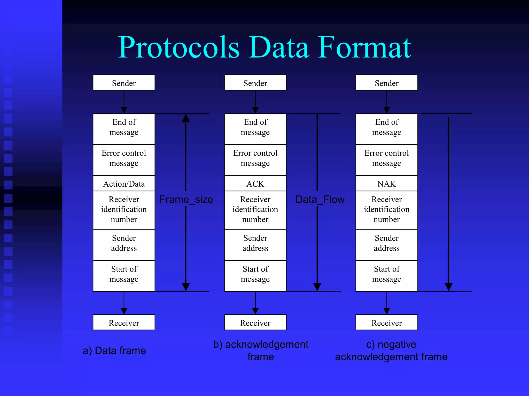 Protocols Data Format
      Sender                           Sender                       Sender



     End of                           End of                       End of
     message                          message                      message

   Error control                    Error control                Error control
     message                          message                      message

    Action/Data                         ACK                          NAK
     Receiver       Frame_size        Receiver       Data_Flow     Receiver
   identification                   identification               identification
      number                           number                       number

      Sender                           Sender                       Sender
      address                          address                      address

     Start of                         Start of                     Start of
     message                          message                      message




     Receiver                         Receiver                     Receiver

                                 b) acknowledgement              c) negative
a) Data frame
                                        frame               acknowledgement frame
 
