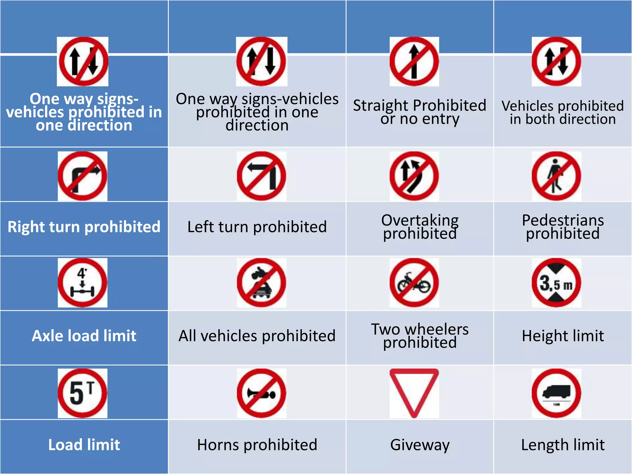 One way signs-
vehicles prohibited in
one direction
One way signs-vehicles
prohibited in one
direction
Straight Prohibited
or no entry
Vehicles prohibited
in both direction
Right turn prohibited Left turn prohibited Overtaking
prohibited
Pedestrians
prohibited
Axle load limit All vehicles prohibited Two wheelers
prohibited Height limit
Load limit Horns prohibited Giveway Length limit
 