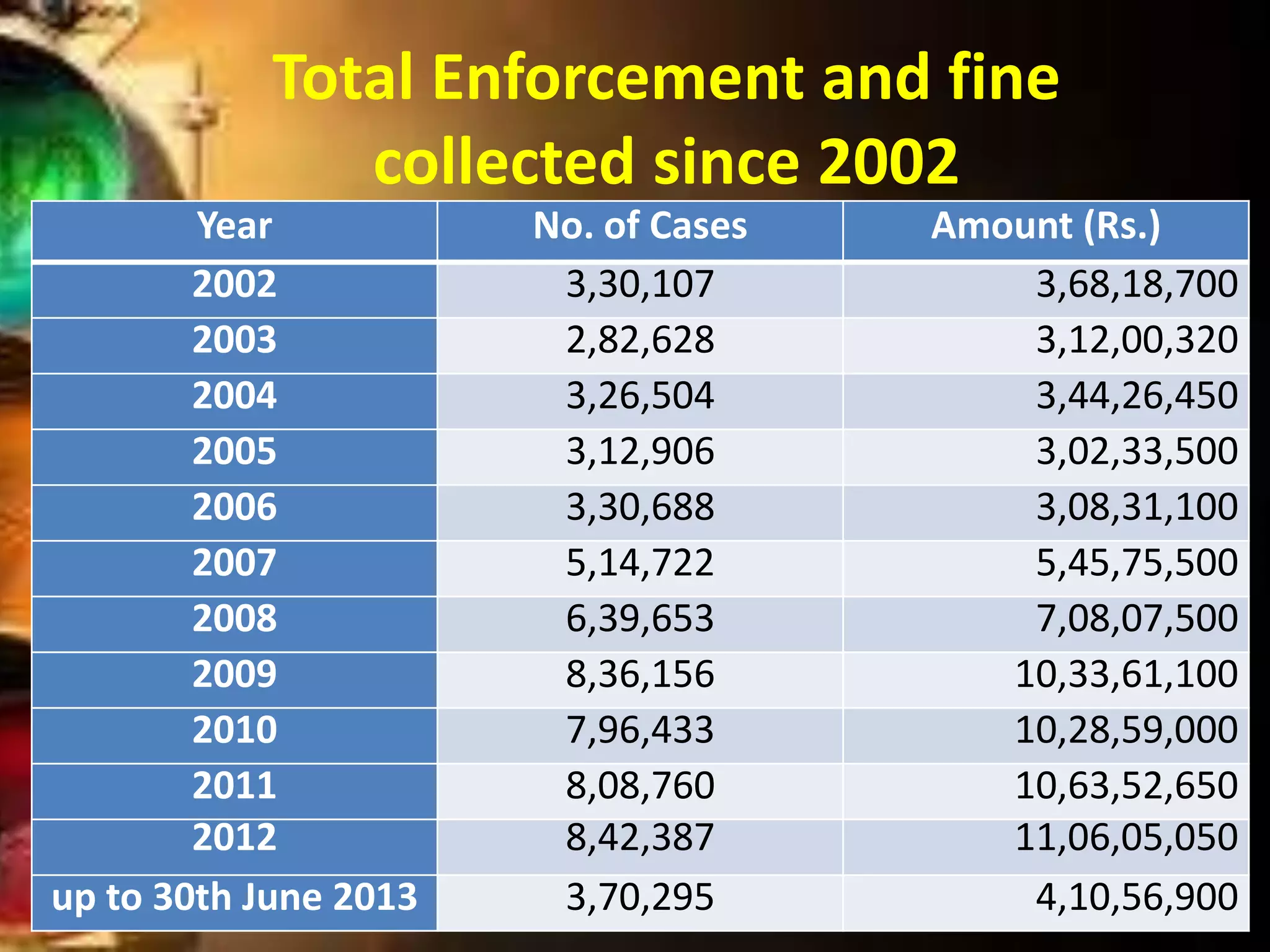 Total Enforcement and fine
collected since 2002
Year No. of Cases Amount (Rs.)
2002 3,30,107 3,68,18,700
2003 2,82,628 3,12,00,320
2004 3,26,504 3,44,26,450
2005 3,12,906 3,02,33,500
2006 3,30,688 3,08,31,100
2007 5,14,722 5,45,75,500
2008 6,39,653 7,08,07,500
2009 8,36,156 10,33,61,100
2010 7,96,433 10,28,59,000
2011 8,08,760 10,63,52,650
2012 8,42,387 11,06,05,050
up to 30th June 2013 3,70,295 4,10,56,900
 