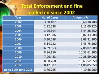 Total Enforcement and fine
collected since 2002
Year No. of Cases Amount (Rs.)
2002 3,30,107 3,68,18,700
2003 2,82,628 3,12,00,320
2004 3,26,504 3,44,26,450
2005 3,12,906 3,02,33,500
2006 3,30,688 3,08,31,100
2007 5,14,722 5,45,75,500
2008 6,39,653 7,08,07,500
2009 8,36,156 10,33,61,100
2010 7,96,433 10,28,59,000
2011 8,08,760 10,63,52,650
2012 8,42,387 11,06,05,050
up to 30th June 2013 3,70,295 4,10,56,900
 