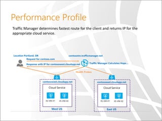 Performance Profile
Traffic Manager determines fastest route for the client and returns IP for the
appropriate cloud service.
 