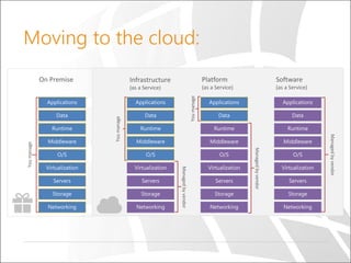 Moving to the cloud:
 