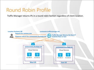 Round Robin Profile
Traffic Manager returns IPs in a round robin fashion regardless of client location.
 