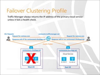 Failover Clustering Profile
X
Traffic Manager always returns the IP address of the primary cloud service
unless it fails a health check.
 