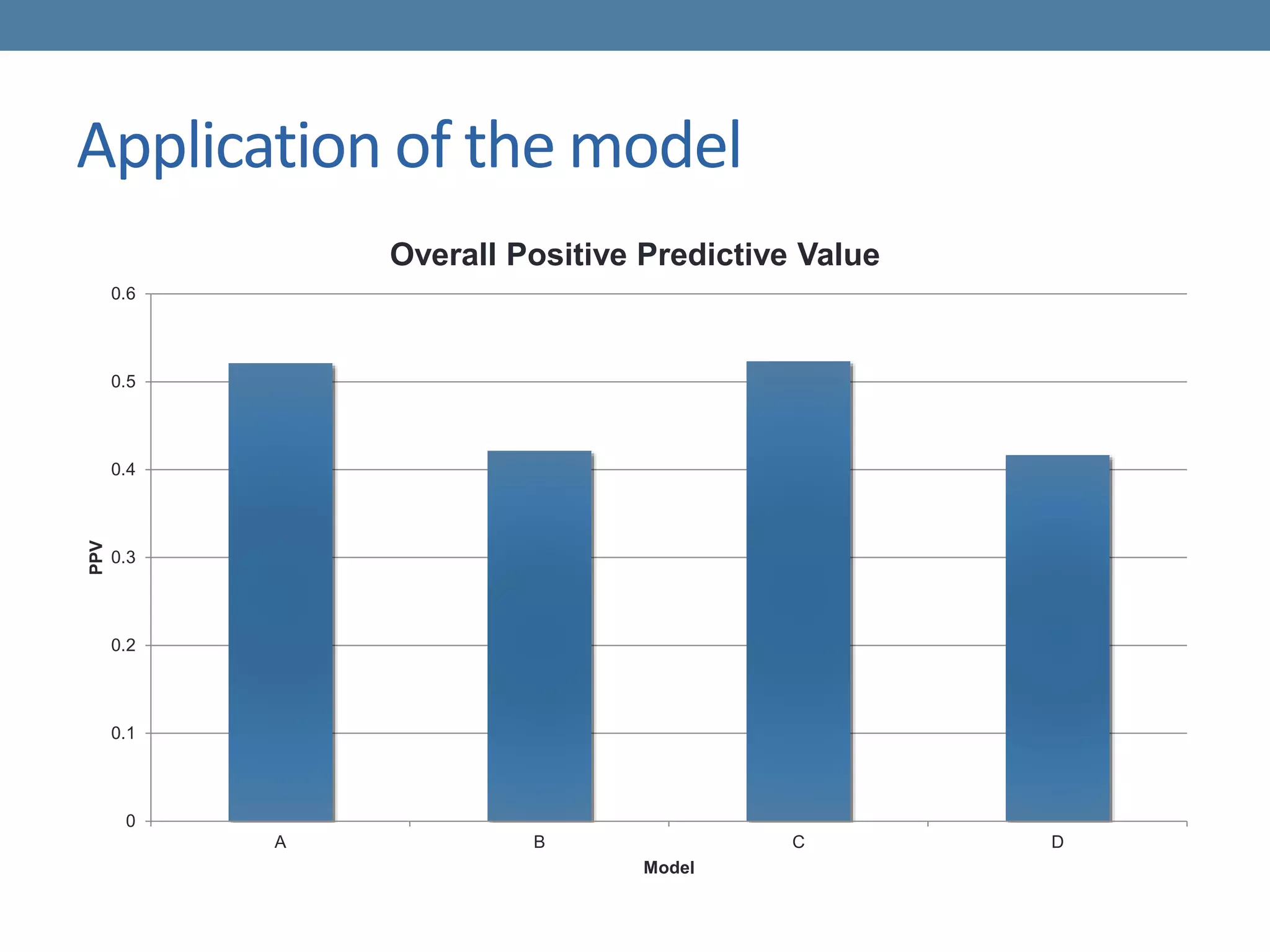 Application of the model
0
0.1
0.2
0.3
0.4
0.5
0.6
A B C D
PPV
Model
Overall Positive Predictive Value
 