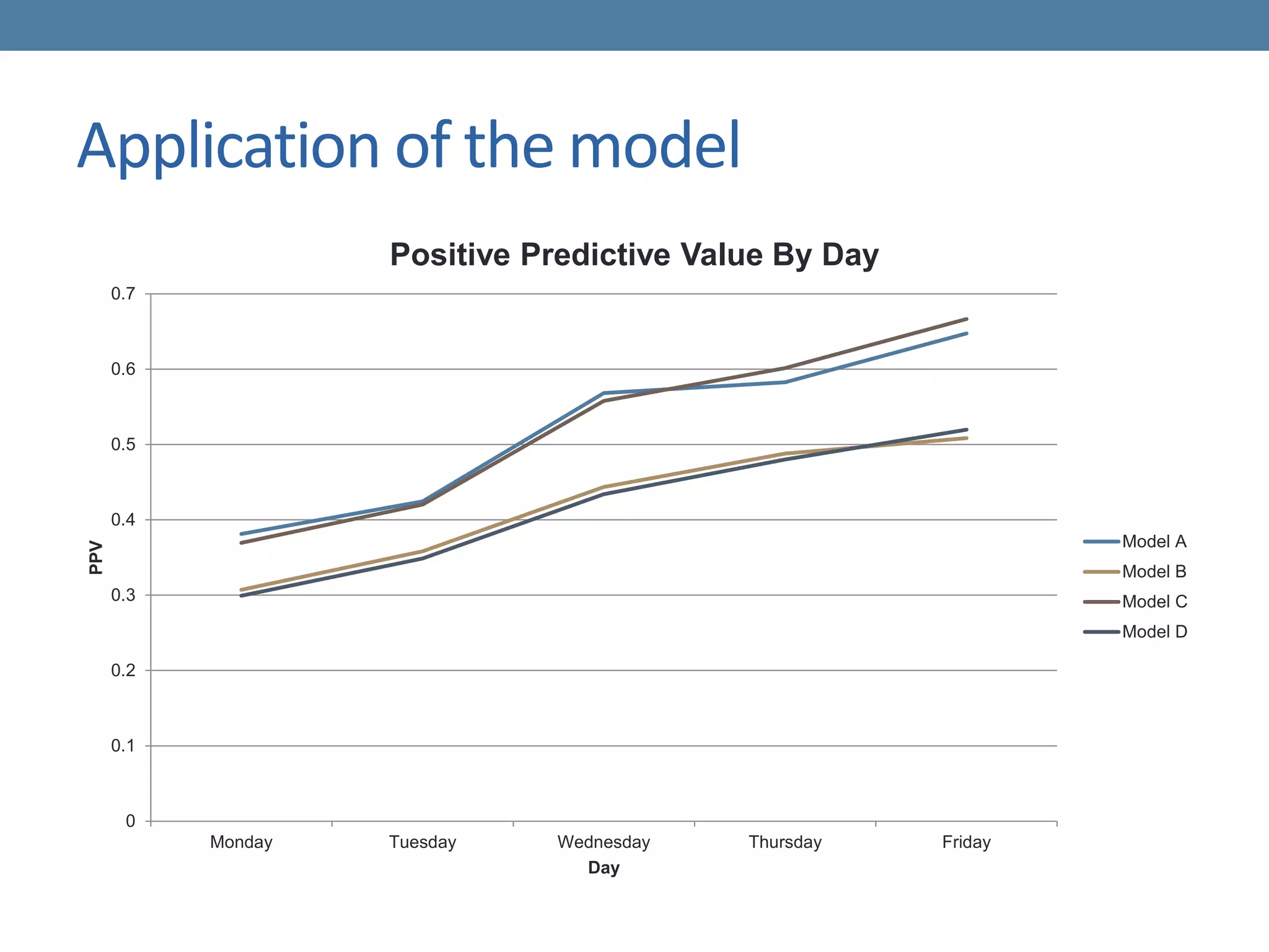 Application of the model
0
0.1
0.2
0.3
0.4
0.5
0.6
0.7
Monday Tuesday Wednesday Thursday Friday
PPV
Day
Positive Predictive Value By Day
Model A
Model B
Model C
Model D
 