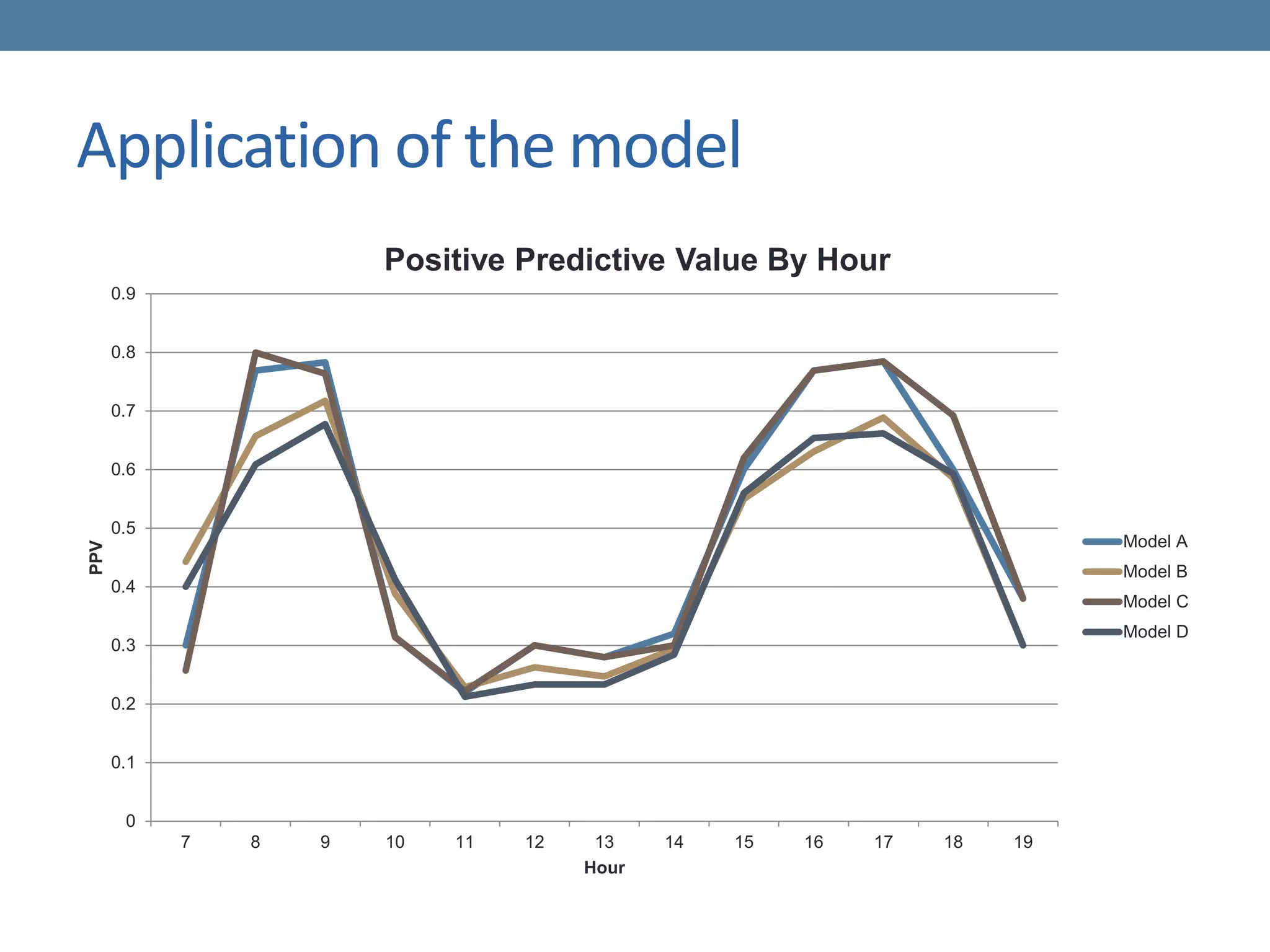 Application of the model
0
0.1
0.2
0.3
0.4
0.5
0.6
0.7
0.8
0.9
7 8 9 10 11 12 13 14 15 16 17 18 19
PPV
Hour
Positive Predictive Value By Hour
Model A
Model B
Model C
Model D
 