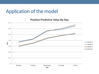 Application of the model
0
0.1
0.2
0.3
0.4
0.5
0.6
0.7
Monday Tuesday Wednesday Thursday Friday
PPV
Day
Positive Predictive Value By Day
Model A
Model B
Model C
Model D
 