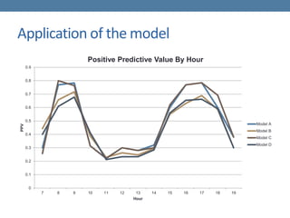 Application of the model
0
0.1
0.2
0.3
0.4
0.5
0.6
0.7
0.8
0.9
7 8 9 10 11 12 13 14 15 16 17 18 19
PPV
Hour
Positive Predictive Value By Hour
Model A
Model B
Model C
Model D
 