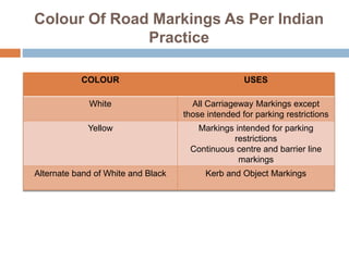 Colour Of Road Markings As Per Indian
Practice
COLOUR USES
White All Carriageway Markings except
those intended for parking restrictions
Yellow Markings intended for parking
restrictions
Continuous centre and barrier line
markings
Alternate band of White and Black Kerb and Object Markings
 