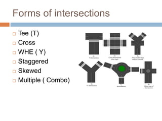 Forms of intersections
 Tee (T)
 Cross
 WHE ( Y)
 Staggered
 Skewed
 Multiple ( Combo)
 