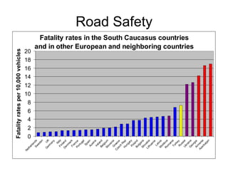 Fatality rates per 10,000 vehicles
N
 et




                      0
                          2
                              4
                              6
                                  8
                                      10
                                           12
                                                14
                                                16
                                                     18
                                                          20
      he
        rla
            n
      Sw ds
          ed
             en

  G           U
    er K
       m
           an
                 y
           Ita
    Fi ly
       nl
  D and
    en
         m
             a
    F r rk
        an
   Po ce
       r tu
              ga
                  l
       Sp
              ai
     Au n
          st
              ri
     Ir e a
          la
   Be nd
        lg
            i
   Sl um
     ov
          an
    G ia
C      re
 ze ece
     ch
          R
   H ep
     un
          ga
               r
     Po y
          la
   Bu nd
       lg
           a
   Sl ria
      ov
  Li akia
    th
                                                                                                             Road Safety




       ua
            ni
                a
      La
           tv
   M ia
      ol
         d
  R ova
    om
           an
     Tu ia
          rk
              e
     R y
        us
              s
    U ia
      kr
          a
                                                            Fatality rates in the South Caucasus countries




   G ine
      eo
                                                           and in other European and neighboring countries




           rg
   Ar ia
      m
Az en
    er ia
       ba
            i ja
                 n
 