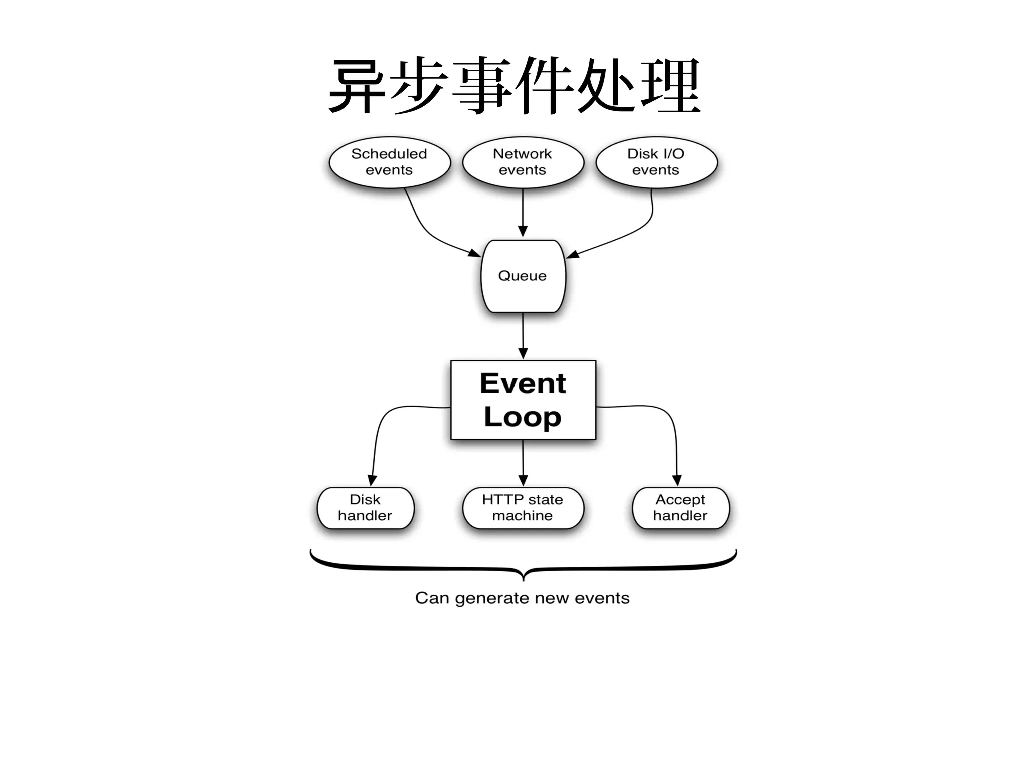 步事件 理异 处
 