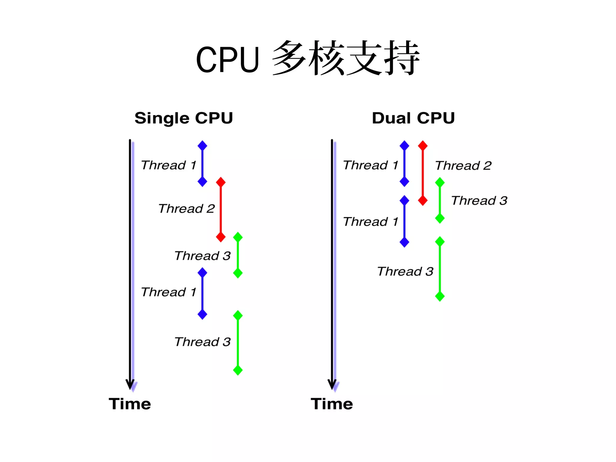 CPU 多核支持
 