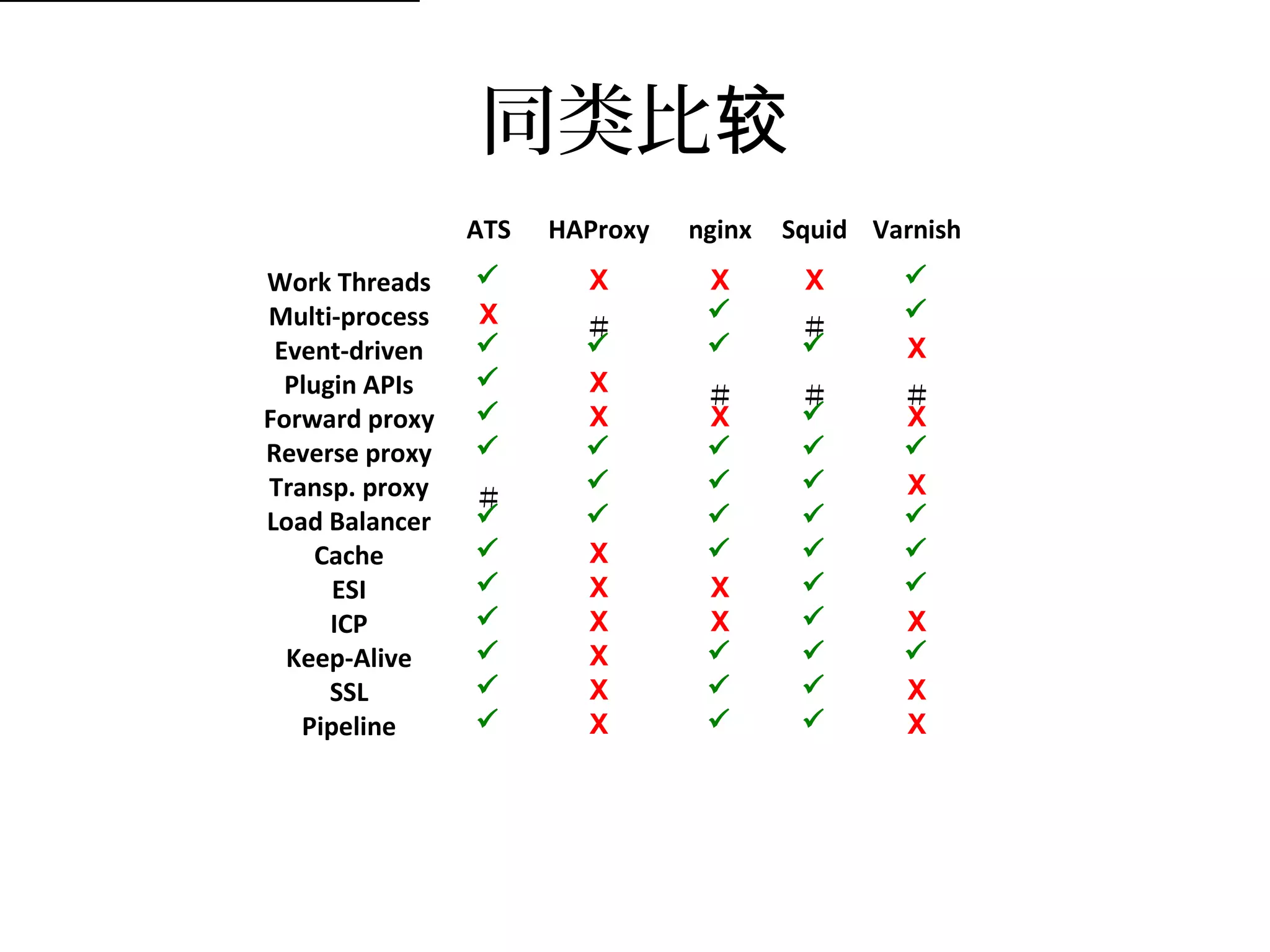 同类比较
ATS HAProxy nginx Squid Varnish
Work Threads  X X X 
Multi-process X ＃

＃

Event-driven     X
Plugin APIs  X ＃ ＃ ＃
Forward proxy  X X  X
Reverse proxy     
Transp. proxy ＃
   X
Load Balancer     
Cache  X   
ESI  X X  
ICP  X X  X
Keep-Alive  X   
SSL  X   X
Pipeline  X   X
 