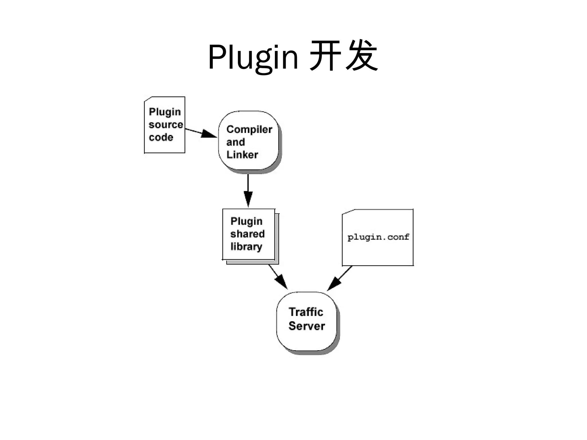 Plugin 开发
 