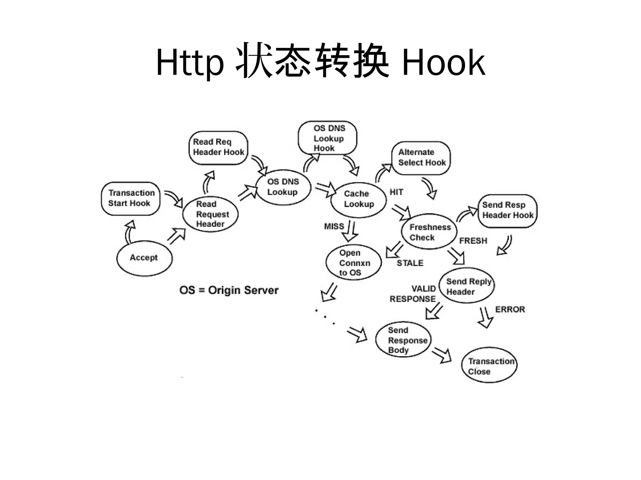 Http 状态转换 Hook
 