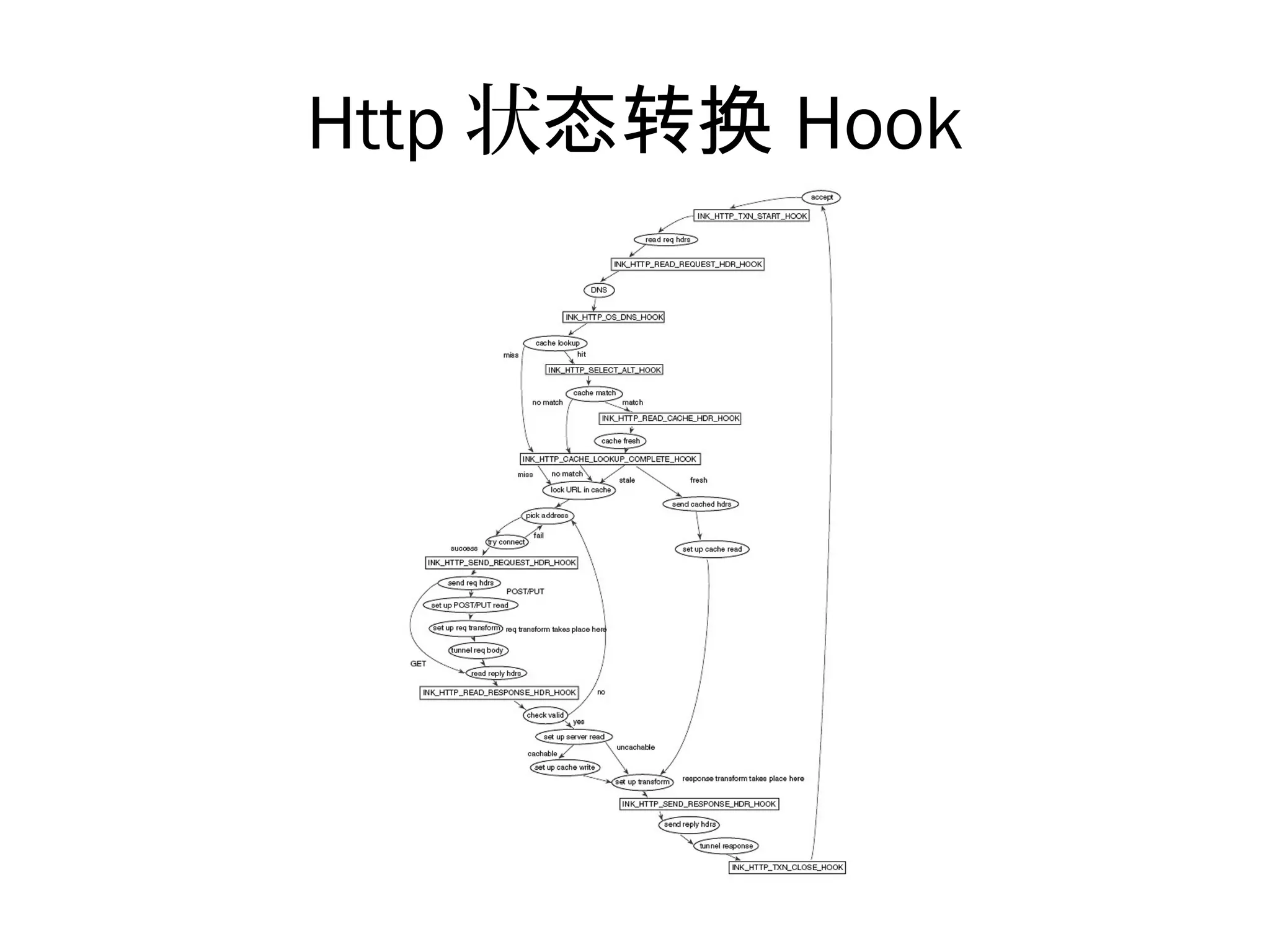 Http 状态转换 Hook
 