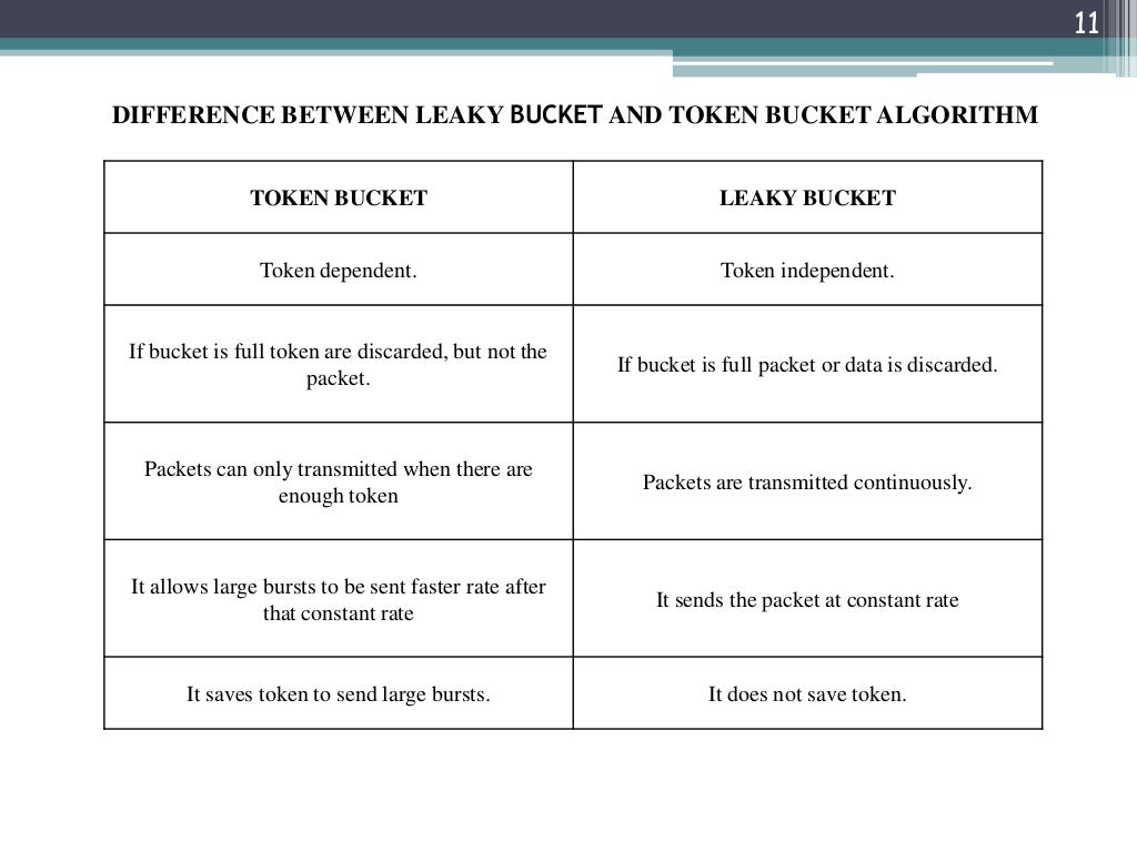 Leaky Bucket & Tocken Bucket Traffic shaping