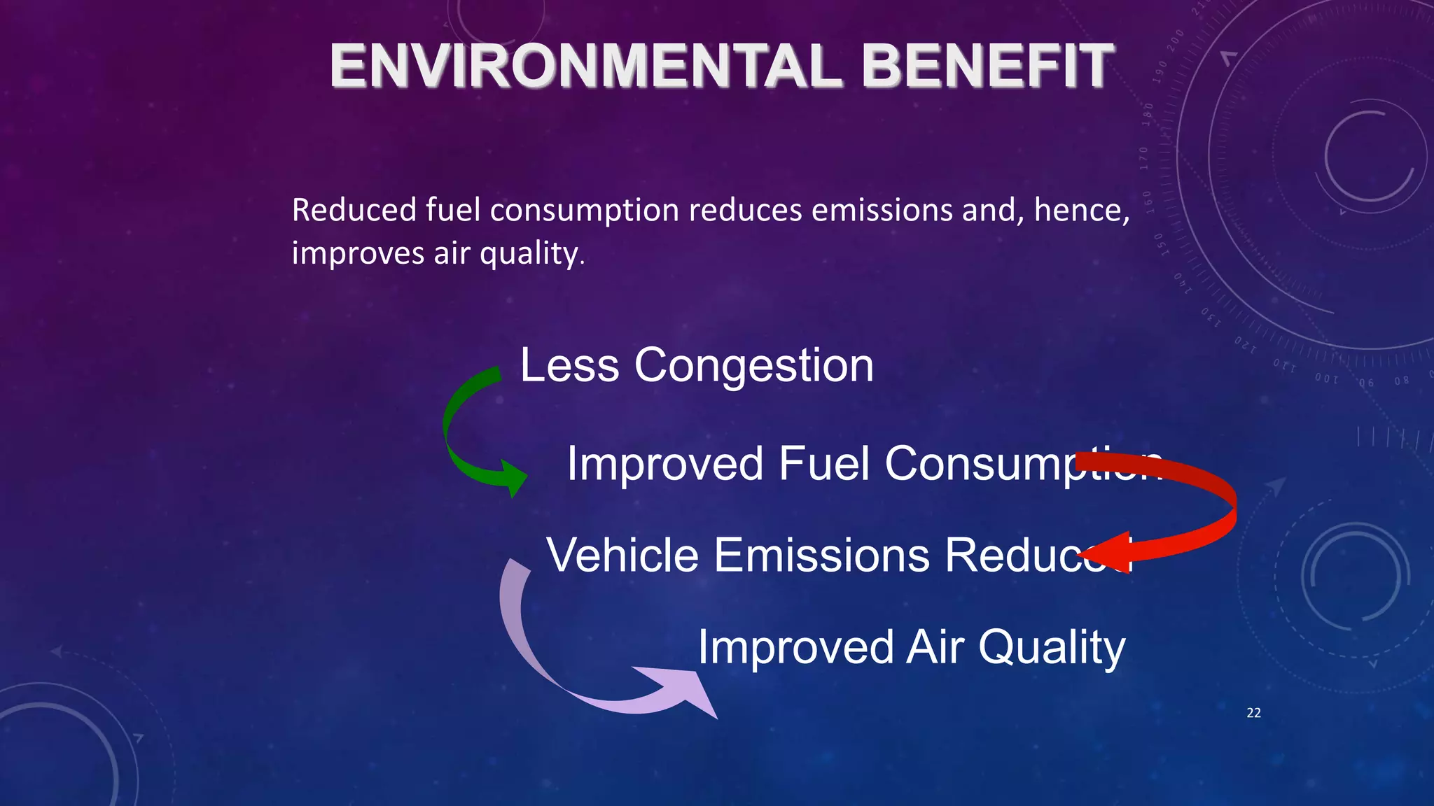 ENVIRONMENTAL BENEFIT 
Reduced fuel consumption reduces emissions and, hence, 
improves air quality. 
Less Congestion 
Improved Fuel Consumption 
Vehicle Emissions Reduced 
Improved Air Quality 
22 
 