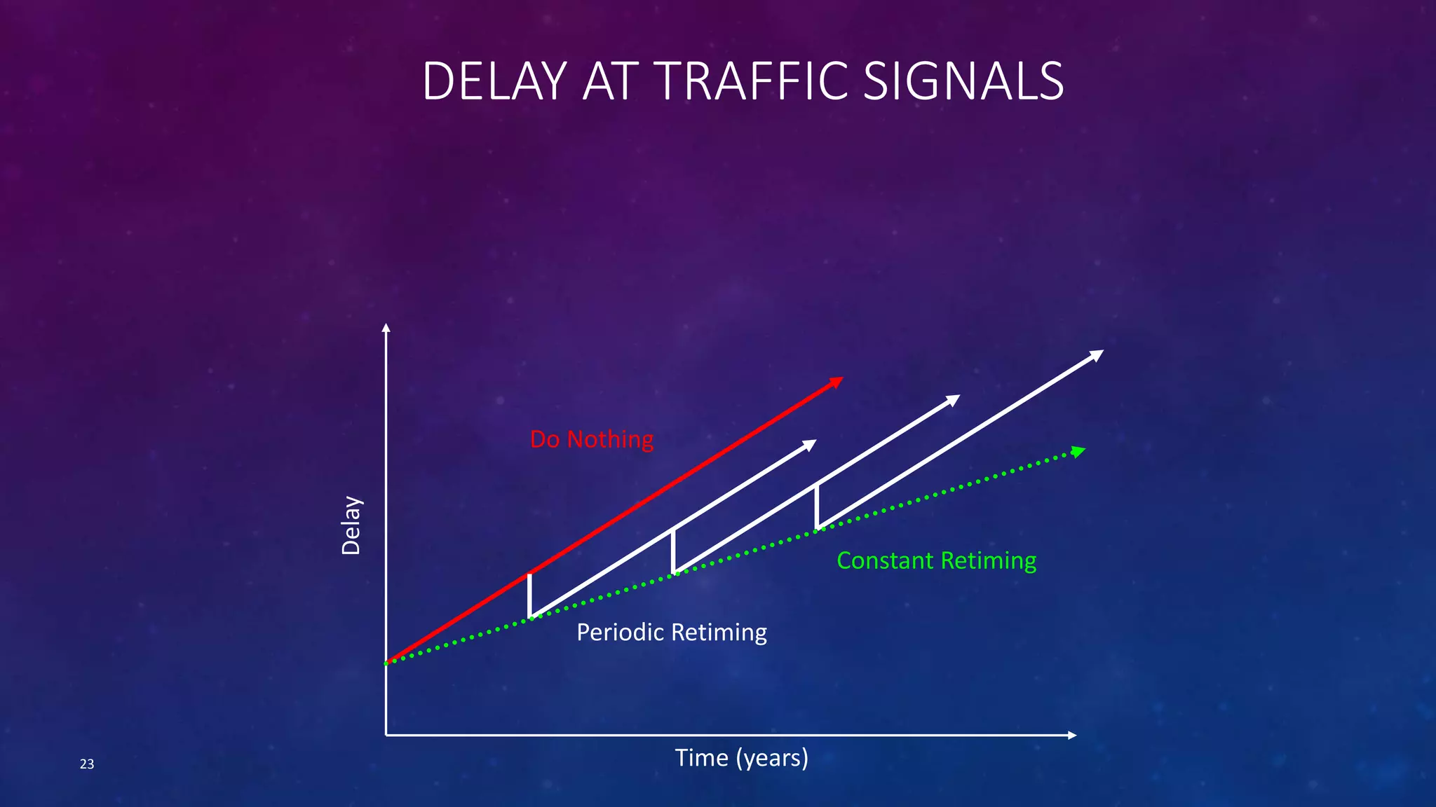 DELAY AT TRAFFIC SIGNALS 
Time (years) 
Delay 
Do Nothing 
Periodic Retiming 
Constant Retiming 
23 
 