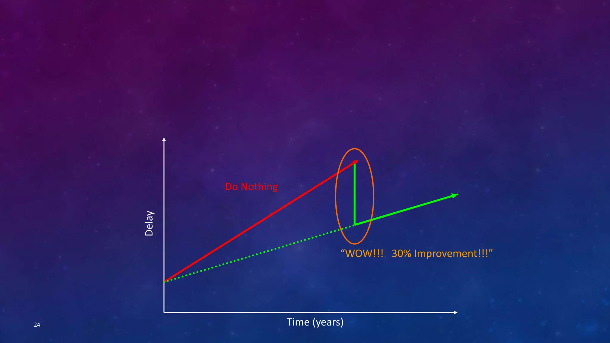 Time (years) 
Delay 
“WOW!!! 30% Improvement!!!” 
Do Nothing 
24 
 