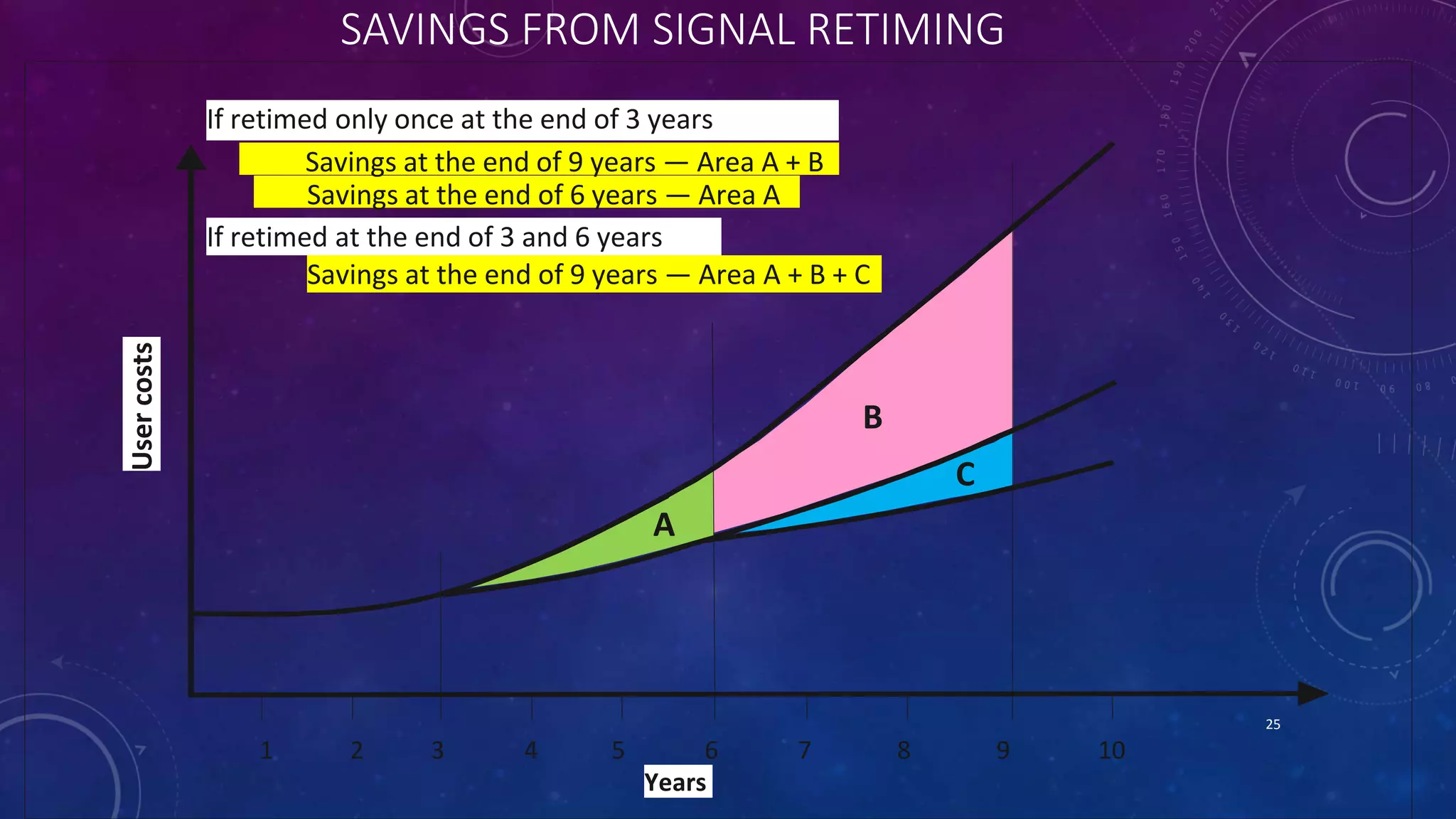 SAVINGS FROM SIGNAL RETIMING 
Savings at the end of 9 years — Area A + B 
A 
B 
C 
1 2 3 4 5 6 7 8 9 10 
Years 
User costs 
If retimed only once at the end of 3 years 
Savings at the end of 6 years — Area A 
If retimed at the end of 3 and 6 years 
Savings at the end of 9 years — Area A + B + C 
25 
 