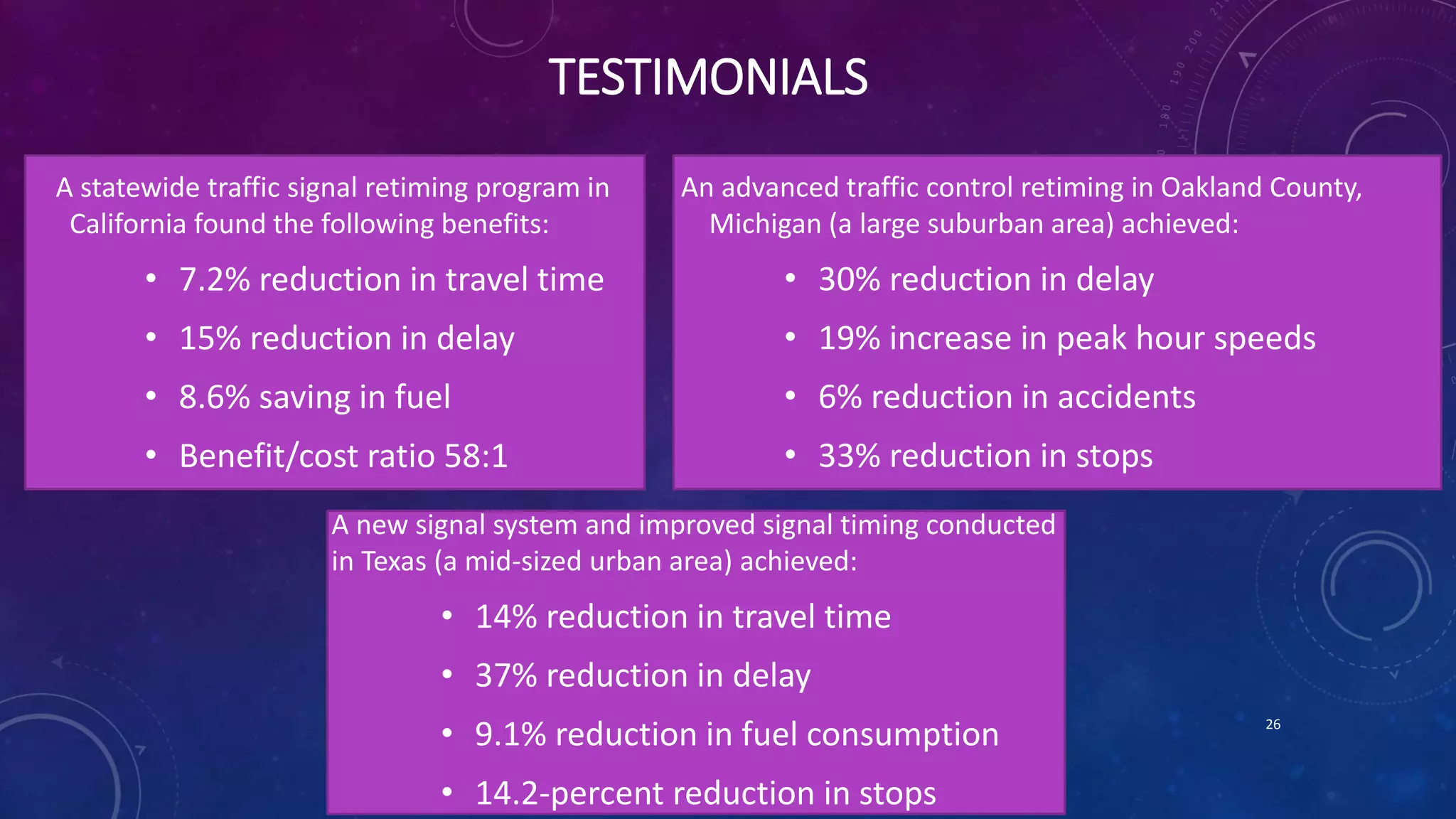 TESTIMONIALS 
A statewide traffic signal retiming program in 
California found the following benefits: 
• 7.2% reduction in travel time 
• 15% reduction in delay 
• 8.6% saving in fuel 
• Benefit/cost ratio 58:1 
An advanced traffic control retiming in Oakland County, 
Michigan (a large suburban area) achieved: 
• 30% reduction in delay 
• 19% increase in peak hour speeds 
• 6% reduction in accidents 
• 33% reduction in stops 
A new signal system and improved signal timing conducted 
in Texas (a mid-sized urban area) achieved: 
• 14% reduction in travel time 
• 37% reduction in delay 
• 9.1% reduction in fuel consumption 
• 14.2-percent reduction in stops 
26 
 