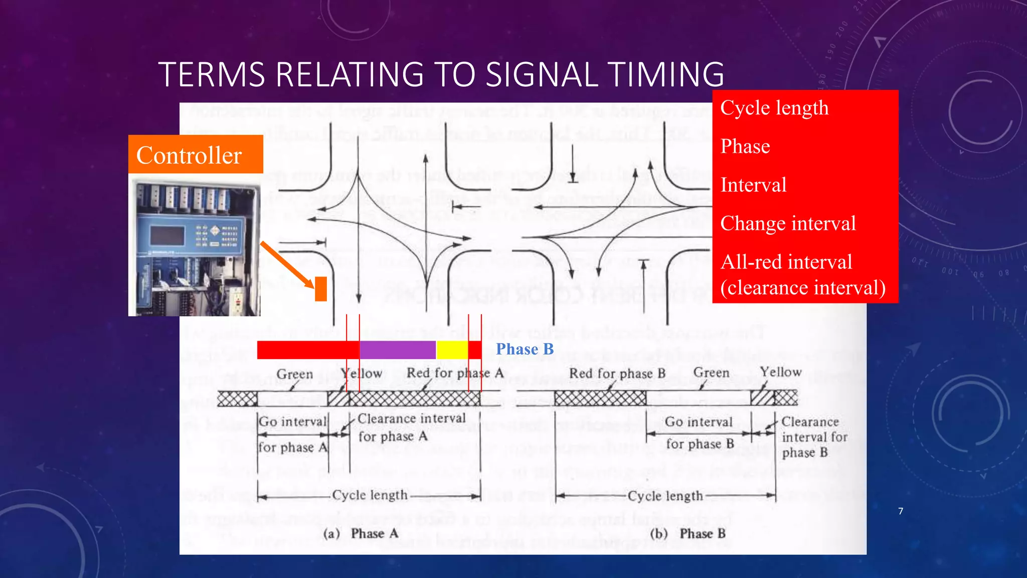 TERMS RELATING TO SIGNAL TIMING 
Cycle length 
Phase 
Interval 
Change interval 
All-red interval 
(clearance interval) 
Controller 
Phase B 
7 
 