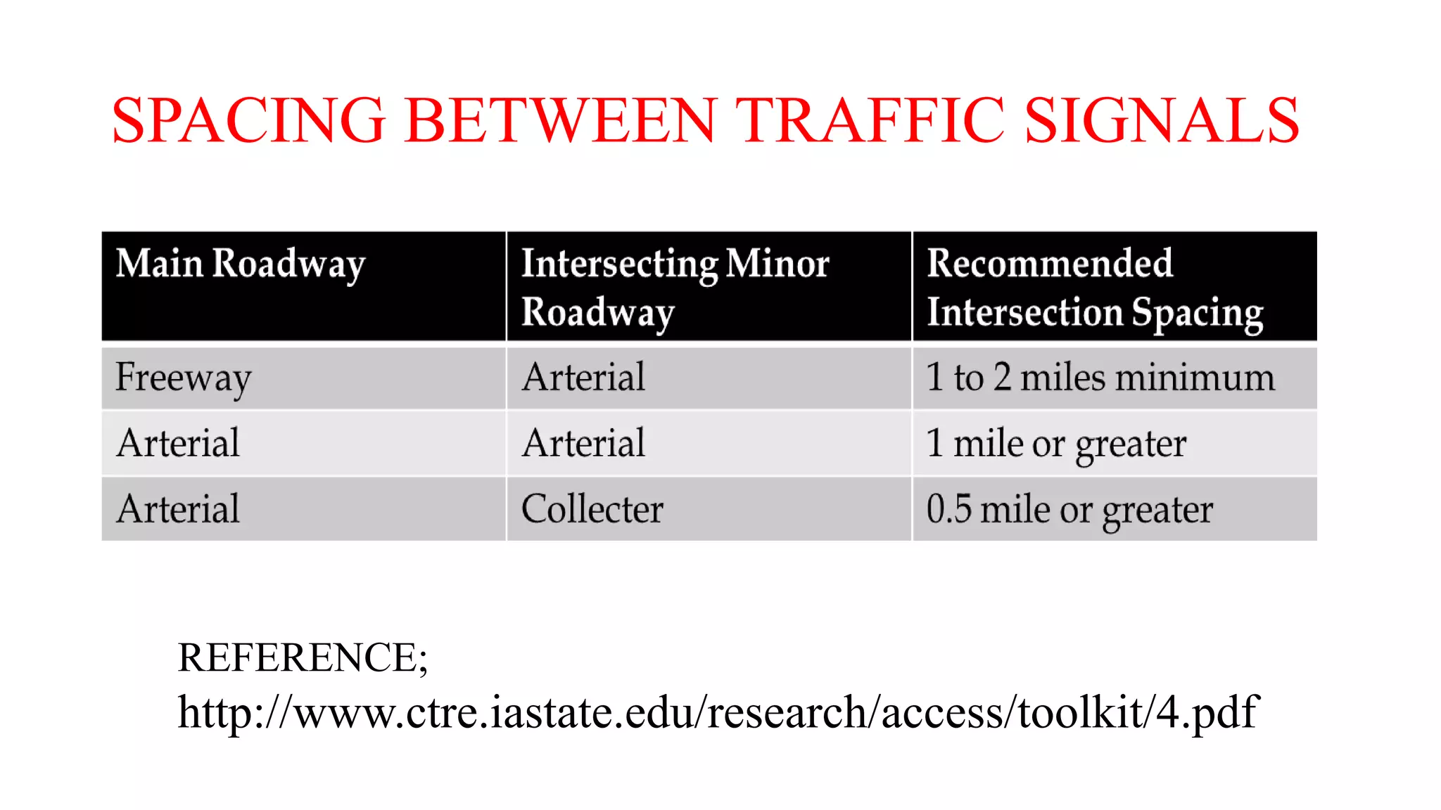 SPACING BETWEEN TRAFFIC SIGNALS
REFERENCE;
http://www.ctre.iastate.edu/research/access/toolkit/4.pdf
 