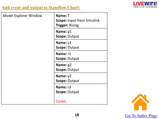 Add event and output to Stateflow Chart:
Go To Index Page
18
Model Explorer Window Name: T
Scope: Input from Simulink
Trigger: Rising
Name: g1
Scope: Output
Name: y1
Scope: Output
Name: r1
Scope: Output
Name: g2
Scope: Output
Name: y2
Scope: Output
Name: r2
Scope: Output
Contd.,
 