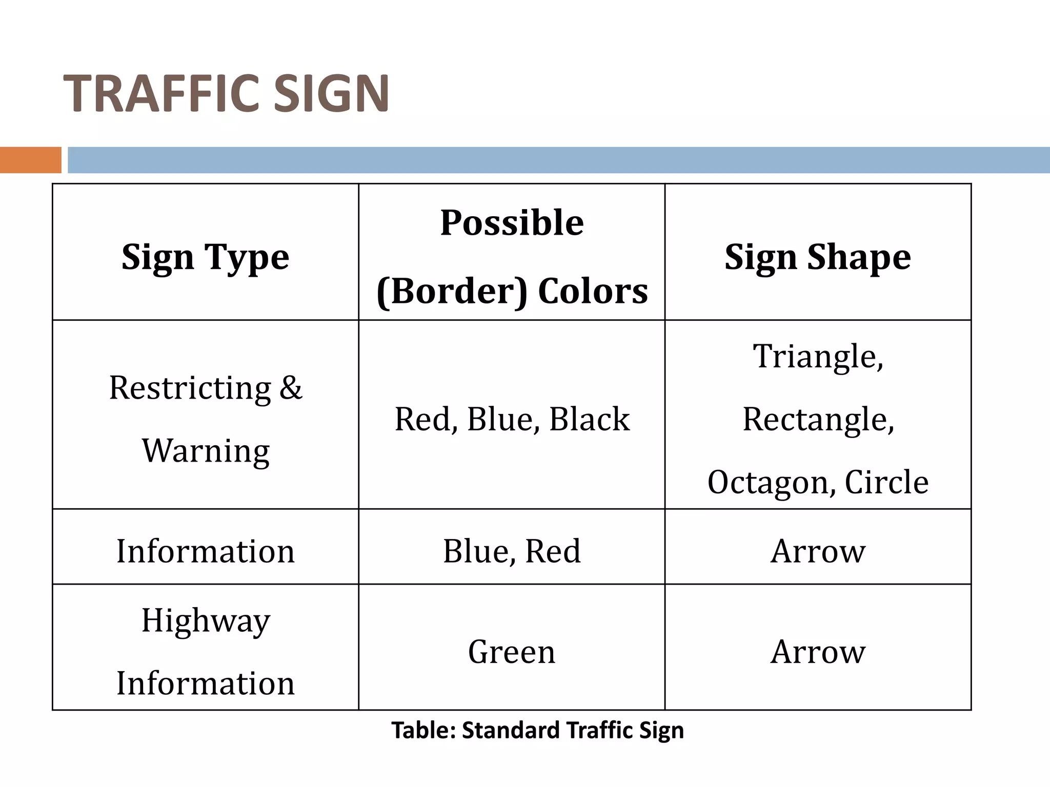 TRAFFIC SIGN
Sign Type
Possible
(Border) Colors
Sign Shape
Restricting &
Warning
Red, Blue, Black
Triangle,
Rectangle,
Octagon, Circle
Information Blue, Red Arrow
Highway
Information
Green Arrow
Table: Standard Traffic Sign
 
