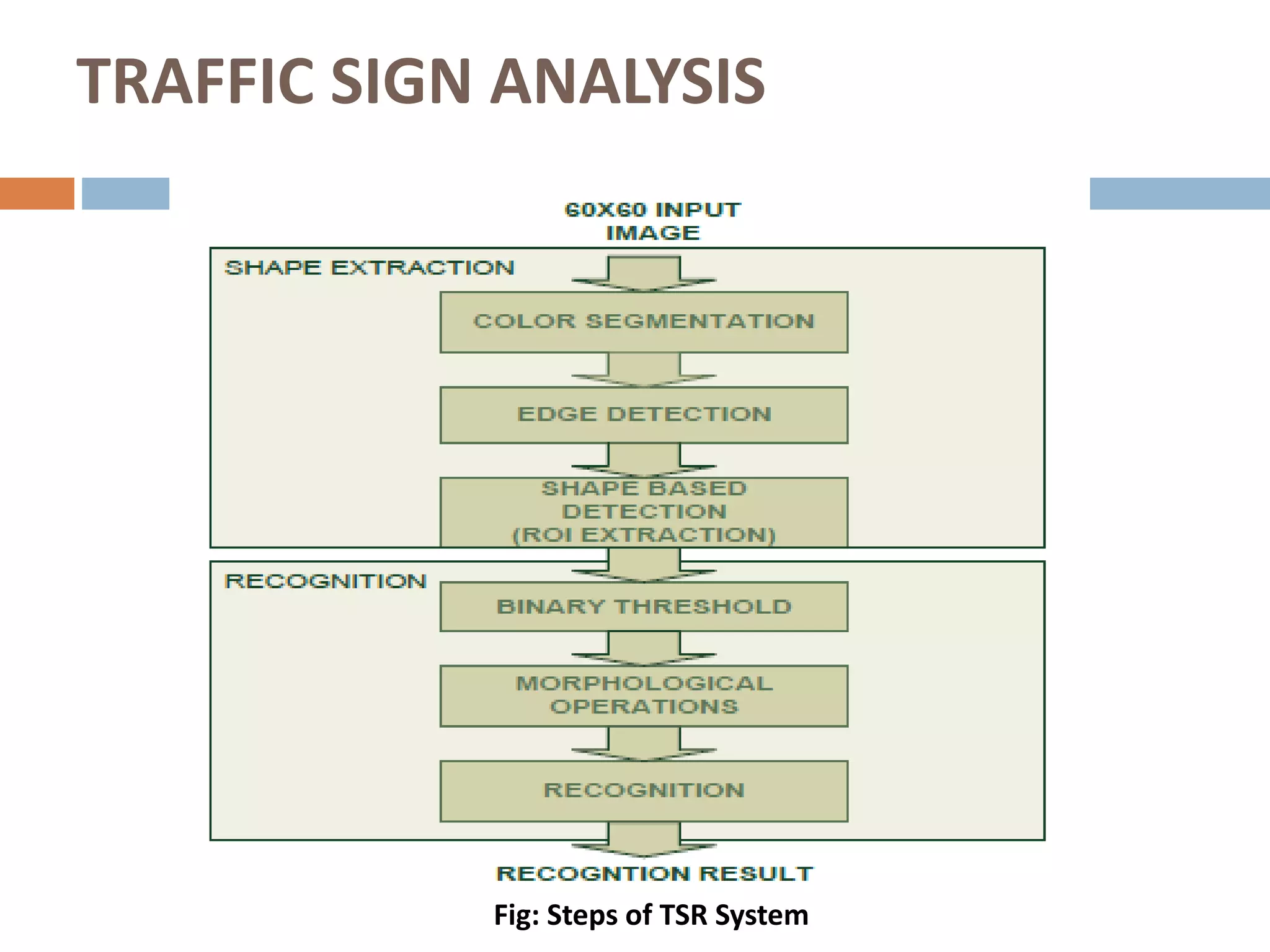 TRAFFIC SIGN ANALYSIS
Fig: Steps of TSR System
 