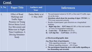 S. No. Paper Title Authors and
Year
Inferences
1. Effect of Road
Markings and
Traffic Signs
Presence on Young
Driver Stress Level,
Eye Movement and
Behaviour in Night-
Time Conditions: A
Driving Simulator
Study
Darko Babić et al
11 May 2020
• The participants looked at 54.38% of the total 55 traffic signs
set on the route.
• Questions asked about the meaning of signs: 195/260 ( i.e
75%) were answered correctly
• Results of participants’ gaze direction on a longitudinal
marking:
i. Right edge line – 55.97 times (45.98% of the total number
of views on longitudinal markings)
ii. Centre line – 53.28 times (45.41%)
iii. Left edge line – 12.69 times (10.40%).
c) Electrocardiographic data
Avg. Heart Rate of participants:
i. With signalling elements – 85.71 bpm
ii. Without signalling elements – 89.10 bpm
 The participants found the drive with traffic signalling as
less demanding and stressful.
Contd.
 