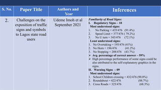 S. No. Paper Title Authors and
Year
Inferences
2. Challenges on the
exposition of traffic
signs and symbols
to Lagos state road
users
Udeme Imoh et al
September 2021
Familiarity of Road Signs:
I. Regulatory Signs – 10
Most understood signs:
1. No Parking = 435/476 (91.4%)
2. Speed Limit = 377/476 ( 79.2%)
3. No U turn = 343/476 (72.1%)
Least understood signs:
1. No Overtaking = 195/476 (41%)
2. No Horn = 196/476 (41.2%)
3. No Stopping = 208/476 (43.7%)
 Avg. percentage of correct answer – 59%
 High percentage performance of some signs could be
also attributed to the self-explanatory graphics in the
signs.
II. Warning Signs – 09
Most understood signs:
1. School Children crossing = 432/476 (90.8%)
2. Roundabout = 422/476 (88.7%)
3. Cross Roads = 325/476 (68.3%)
 