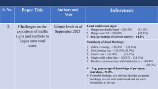 S. No. Paper Title Authors and
Year
Inferences
2. Challenges on the
exposition of traffic
signs and symbols to
Lagos state road
users
Udeme Imoh et al
September 2021
Least understood signs:
1. Dangerous double bend = 205/476 (43.1%)
2. Dangerous Hill = 218/476 (45.8%)
 Avg. percentage of correct answer – 64.2%
Familiarity of Road Markings:
1. Zebra Crossing – 156/476 (32.8%)
2. No Crossing line – 152/476 (31.9%)
3. Centre line – 151/476 (31.7%)
4. Single solid white line – 152/476 (31.9%)
5. Double continuous line with hatched area – 146/476
(30.7%)
 Avg. percentage of knowledge of pavement
markings– 31.8%
 From the findings, it is obvious that the pavement
markings are not well understood and are mere
formalities to drivers
 