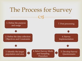 
The Process for Survey
1. Define the purpose
and usage
2. Define the data collection
Objectives and Constraints
3. Identify the target
population and area
4. Select Survey Mode
and Sampling
Procedure
5. Develop Survey
Questionnaire
6. Survey
Implementation
7. Post processing
 
