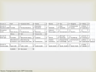 Source: Transportation Lab, CEPT University
 