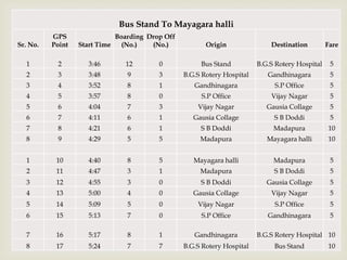 Bus Stand To Mayagara halli
Sr. No.
GPS
Point Start Time
Boarding
(No.)
Drop Off
(No.) Origin Destination Fare
1 2 3:46 12 0 Bus Stand B.G.S Rotery Hospital 5
2 3 3:48 9 3 B.G.S Rotery Hospital Gandhinagara 5
3 4 3:52 8 1 Gandhinagara S.P Office 5
4 5 3:57 8 0 S.P Office Vijay Nagar 5
5 6 4:04 7 3 Vijay Nagar Gausia Collage 5
6 7 4:11 6 1 Gausia Collage S B Doddi 5
7 8 4:21 6 1 S B Doddi Madapura 10
8 9 4:29 5 5 Madapura Mayagara halli 10
1 10 4:40 8 5 Mayagara halli Madapura 5
2 11 4:47 3 1 Madapura S B Doddi 5
3 12 4:55 3 0 S B Doddi Gausia Collage 5
4 13 5:00 4 0 Gausia Collage Vijay Nagar 5
5 14 5:09 5 0 Vijay Nagar S.P Office 5
6 15 5:13 7 0 S.P Office Gandhinagara 5
7 16 5:17 8 1 Gandhinagara B.G.S Rotery Hospital 10
8 17 5:24 7 7 B.G.S Rotery Hospital Bus Stand 10
 