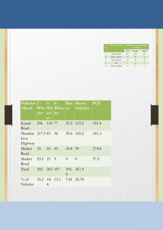 Sr.
no.
Class of vehicle Turning movements and no.
of vehicles
Left Straight Right
1 Two wheeler 107 239 101
2 Three wheeler 9 42 11
3 Four wheeler 19 41 36
4 Bus 1 6 1
5 Heavy vehicles 3 0 0
Vehicles
/Road
2 -
Whe
eler
3-
Wh
eel
er
4-
Whee
ler
Bus
es
Heavy
Vehicles
PCU
Karad
Road
206 110 77 35.2 123.2 551.4
Mumbai
Goa
Highway
217.5 83 56 39.6 145.2 541.3
Market
Road
55 45 45 30.8 99 274.8
Market
Road
23.5 25 9 0 0 57.5
Total 502 263 187 105.
6
367.4
% of
Vehicles
35.2 18.
4
13.1 7.41 25.78
 