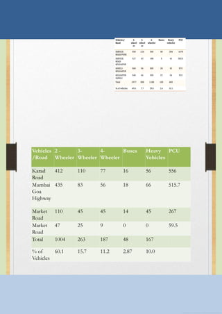 Vehicles
/Road
2 -
Wheeler
3-
Wheeler
4-
Wheeler
Buses Heavy
Vehicles
PCU
Karad
Road
412 110 77 16 56 556
Mumbai
Goa
Highway
435 83 56 18 66 515.7
Market
Road
110 45 45 14 45 267
Market
Road
47 25 9 0 0 59.5
Total 1004 263 187 48 167
% of
Vehicles
60.1 15.7 11.2 2.87 10.0
 