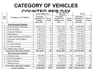 CATEGORY OF VEHICLES
COUNTED PER DAY
 